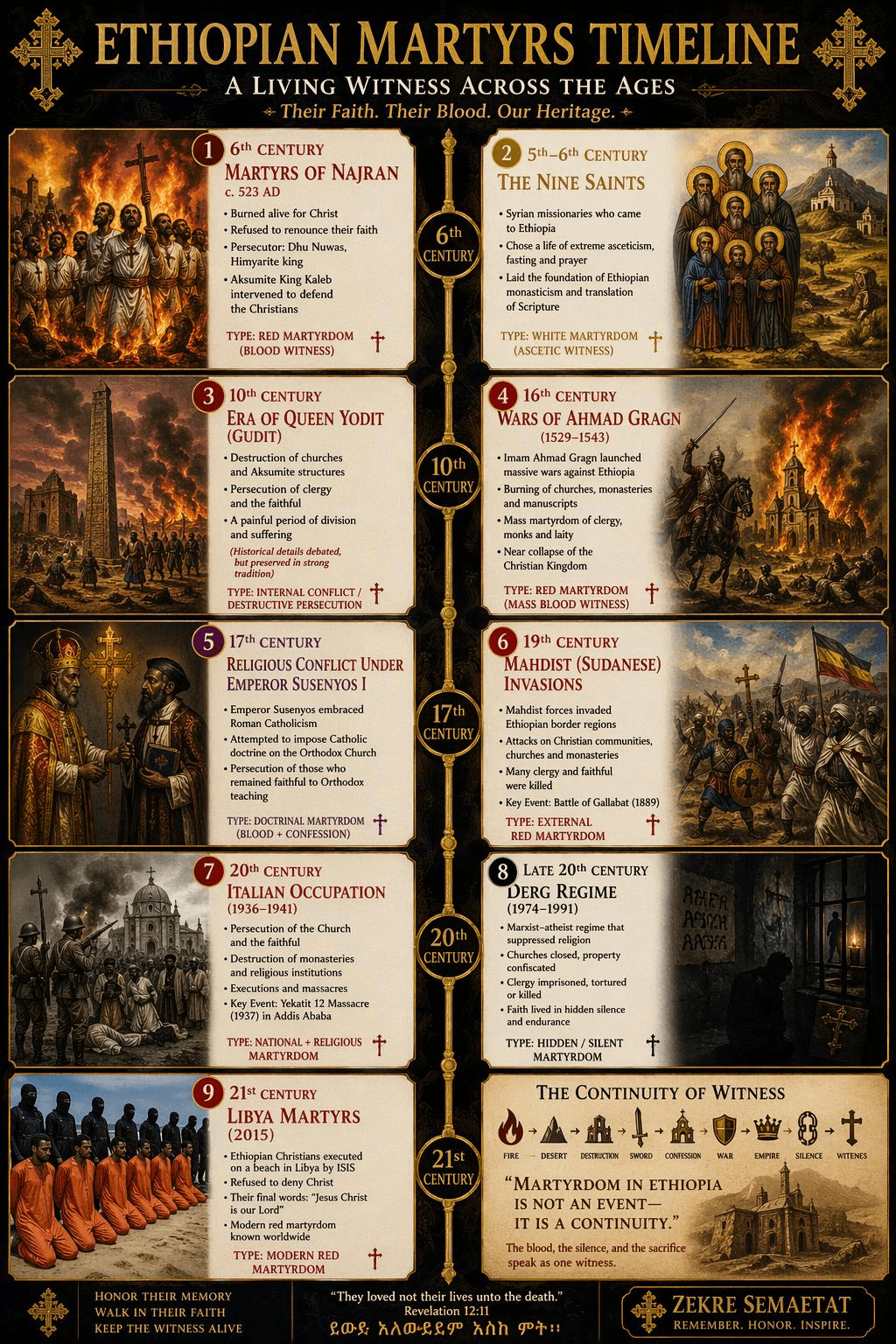 Ethiopian Martyrs Timeline — Red and White Martyrdom